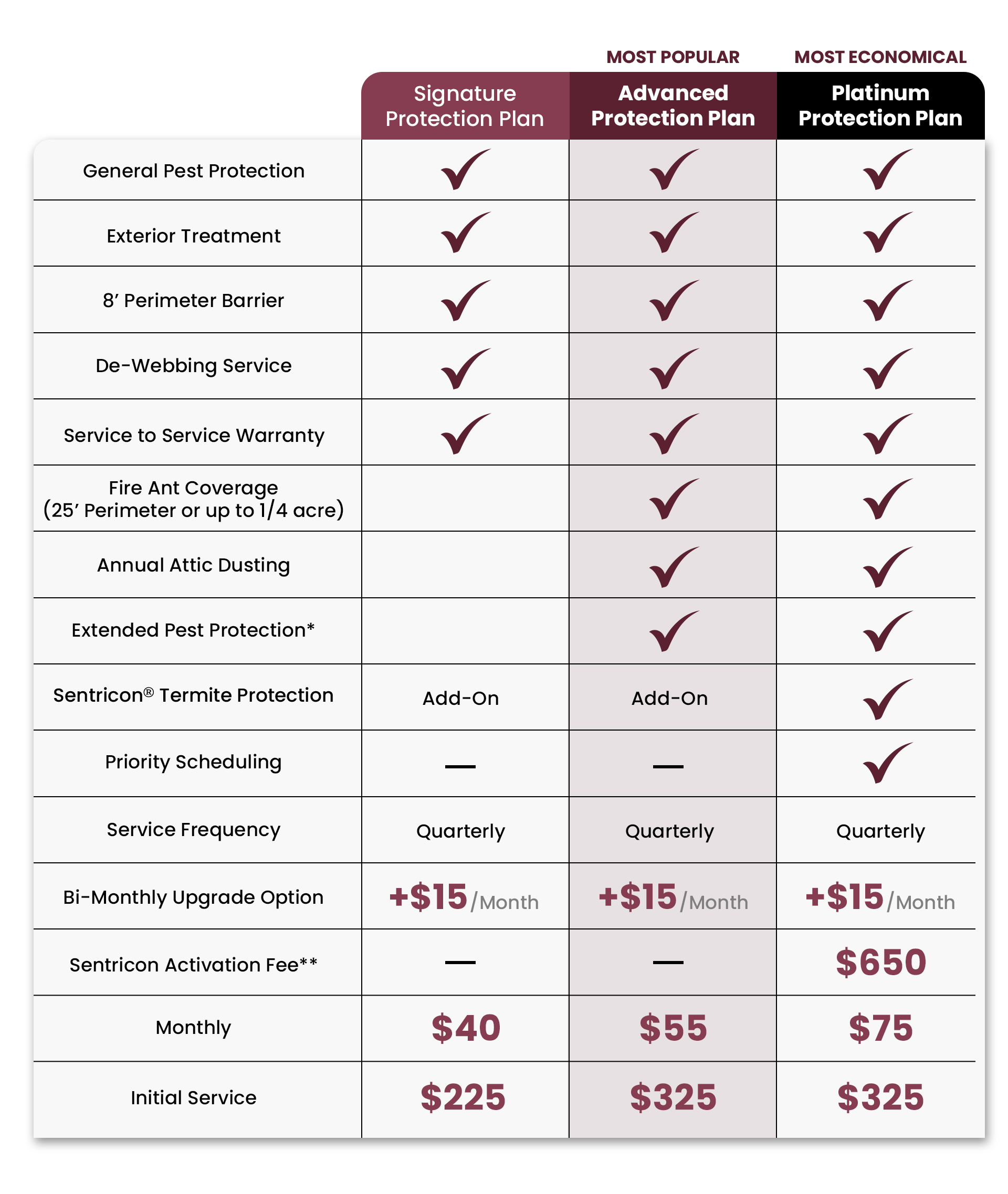 Protection Plan Chart